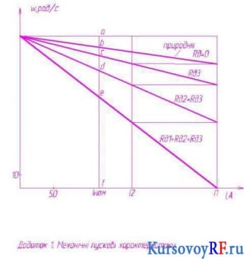 Чертеж механических пусковых характеристик 