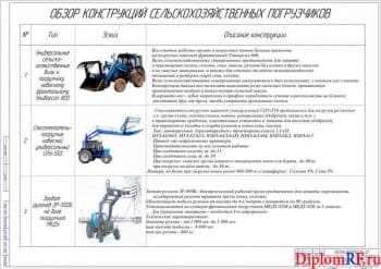 Обзор конструкций сельскохозяйственных погрузчиков (формат А1)
