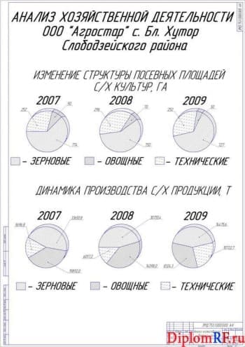 Чертёж анализа хозяйственной деятельности (формат А1)