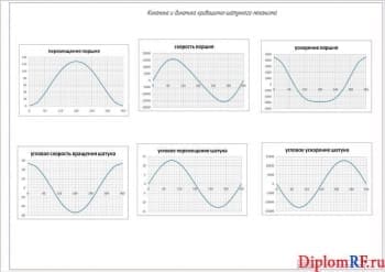 Чертеж кинематического и динамического расчета (формат А1)