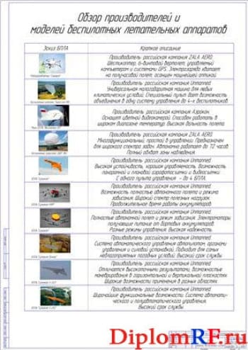 Обзор производителей и моделей беспилотных систем (формат А1)