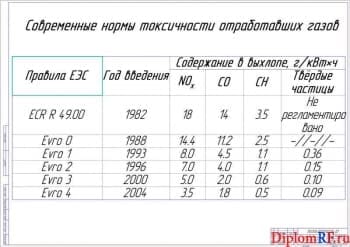 Чертеж современных нормы токсичности отработавших газов (формат А1)