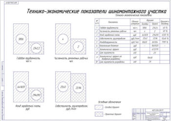 Технико-экономические показатели шиномонтажного участка А1