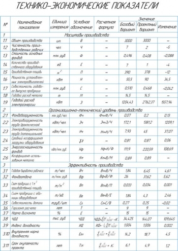 12.	Таблица технико-экономических показателей проекта