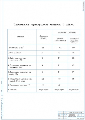 12.	Сравнительные характеристики материала в изделии, А1