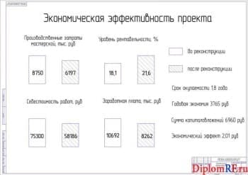 Чертёж экономической эффективности проектных разработок (формат А1)
