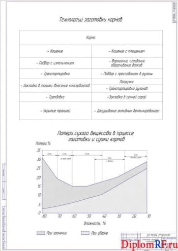 Чертёж технологии заготовки измельченных кормов (формат А1)