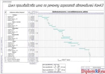 Чертёж производственного цикла цеха по ремонту агрегатов (формат А1)