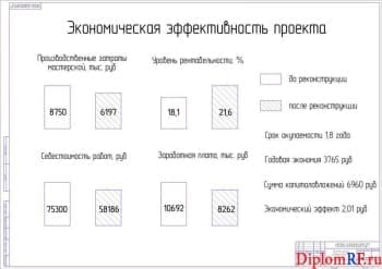 Схема экономическая эффективность проекта (формат А 1)