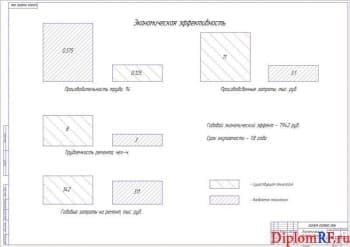Чертеж сравнительных характеристик экономической эффективности технологии (формат А 1)