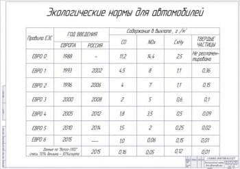Чертёж экологических норм для автомобилей (формат А1)