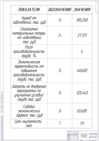 Чертёж экономичности проектируемых мероприятий (формат А1)