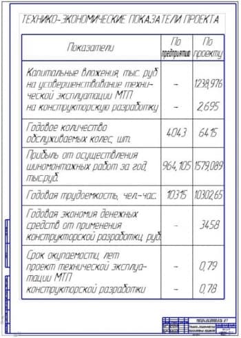 Показатели экономической эффективности проекта (ф.А1)