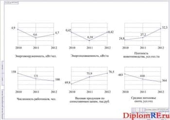Графики анализа хозяйственной деятельности крестьянского хозяйства (формат А1)