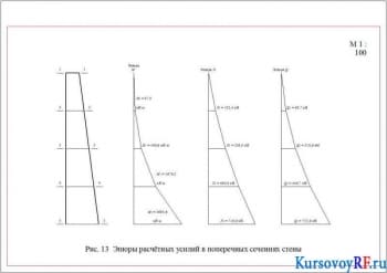 Эпюры расчётных усилий в поперечных сечениях стены