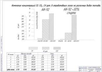 Чертёж изменения концентраций СО, СО2, НС в отработавших газах машины на различных видах топлива (формат А1)