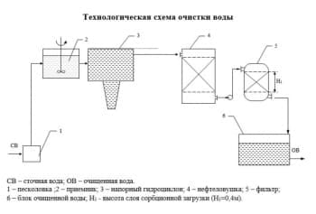 Чертеж технологическая схема очистки воды