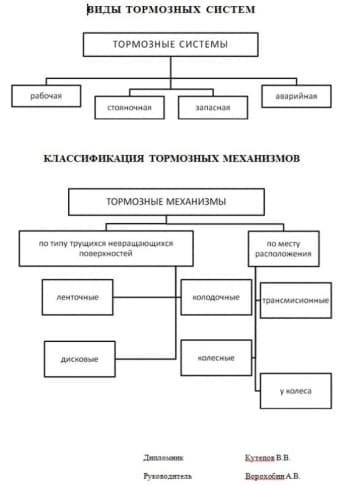 Чертеж видов тормозных сил и классификации тормозных механизмов