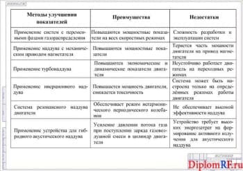 Схема способы улучшения мощностных, экономических и экологических показателей двигателей (формат А 1)
