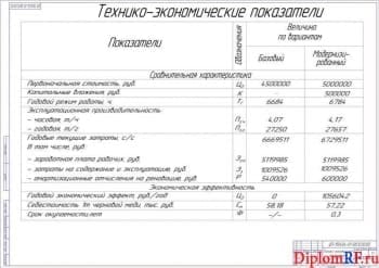Чертеж показателей разработки технико-экономических (формат А1)