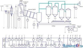 Разработка автоматической системы регулирования расхода добавок в барабане сушильном