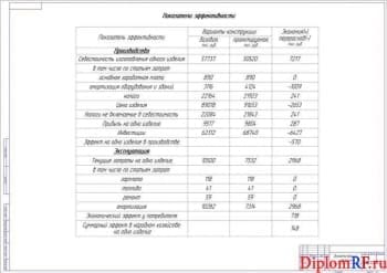 Чертеж показателей эффективности по вариантам конструкции (формат А1)