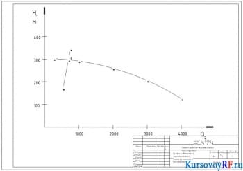 График совмещенной характеристики насосной станции и нефтепровода