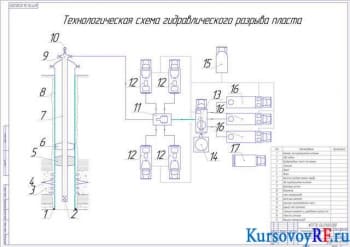 Курсовая разработка и подбор комплекса оборудования для гидроразрыва