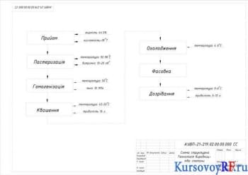 Технология производства сметаны: курсовое проектирование