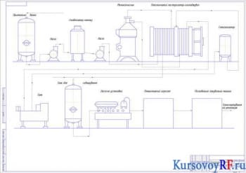 Чертеж  структурно-аппаратной схемы производства йогурта