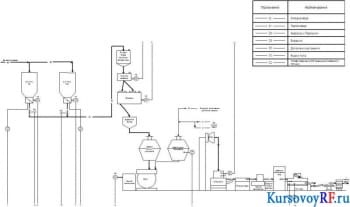 Создание SCADA / HMI - проекта для управления и мониторинга и процессом выпечки хлеба