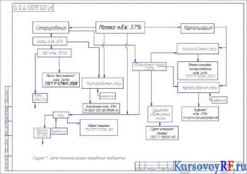 Курсовое проектирование маслодельного комбината