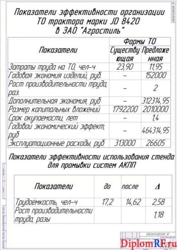 Чертёж экономических показателей дипломного проекта   (формат А1)