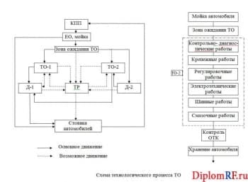 Плакат схемы технологического процесса ТО автомобилей (формат А1, через программу Word)