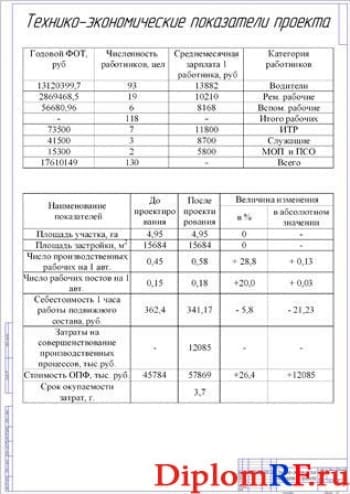 Технико-экономические показатели проекта (формат А1)