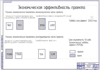 Показатели экономической эффективности проекта (ф.А1)