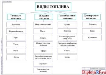 Чертеж видов топлива (формат А1)