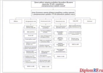 Чертеж структуры проекта дипломного (формат А1)