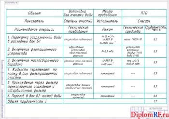 Технологическая карта на очистку сточной воды (формат А1)