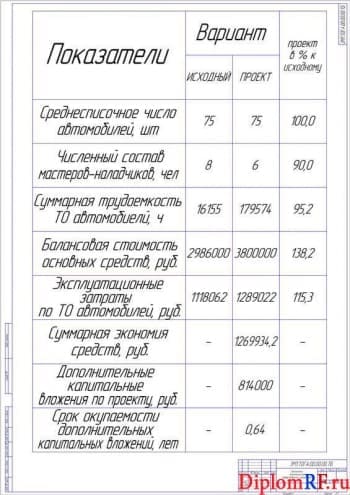 Чертеж показателей эффективности экономической разработки проекта (формат А1)