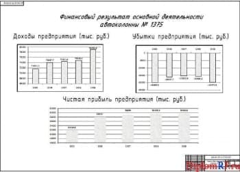 Чертеж результата финансового деятельности автоколонны № 1375 (формат А1)