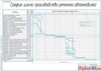Чертёж графика цикла производства капитального ремонта микроавтобусов "Мерседес" (формат А1)