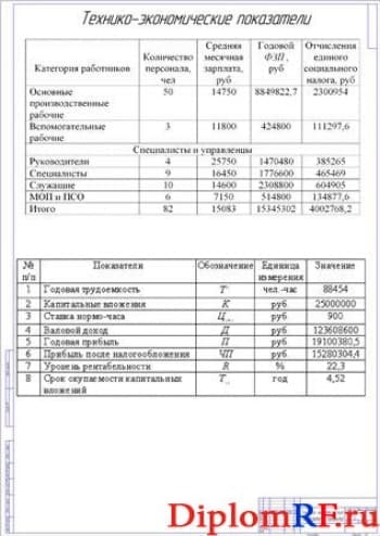 Технико-экономические показатели проекта (формат А1)