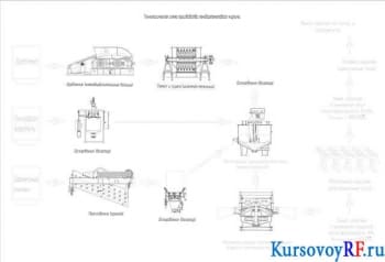 Курсовое проектирование технологической линии производства пенодиатомитового кирпича