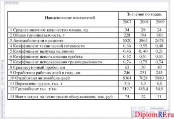 Схема показатели эксплуатации автомобилей (формат А 1)
