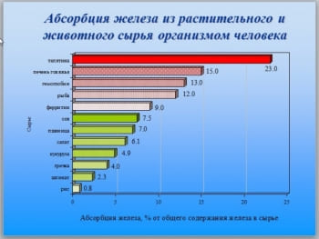 Изучение функционально-технологических свойств говяжьей печени