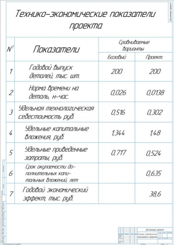 1.	Показатели ТЭП проекта, А1