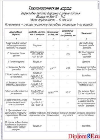 Чертеж карты технологической (формат А1×2)