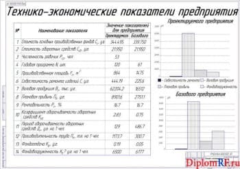 Чертёж технико-экономических характеристик (формат А1)