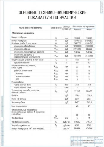 16.	Технико-экономические показатели по участку, А1